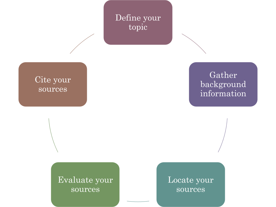 simplified steps for the research process
